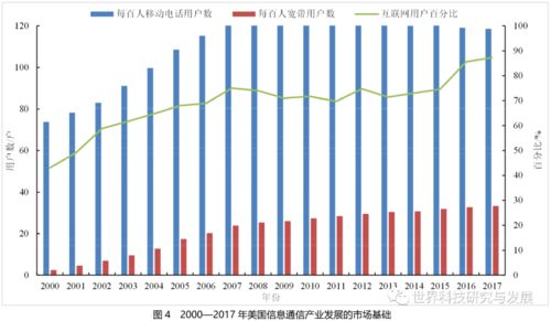 美國信息通信產業(yè)近20年發(fā)展態(tài)勢分析及啟示——聚焦數(shù)據(jù)處理服務